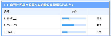  調(diào)查：四季度整體車市將持續(xù)走強(qiáng)  自主逆轉(zhuǎn)機(jī)會(huì)不大