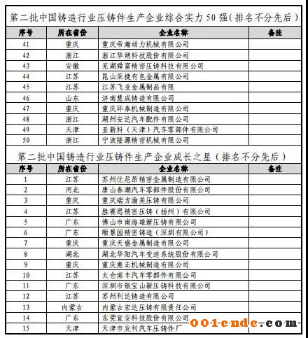 第二屆中國壓鑄50強、壓鑄模具20強”評選結果公示