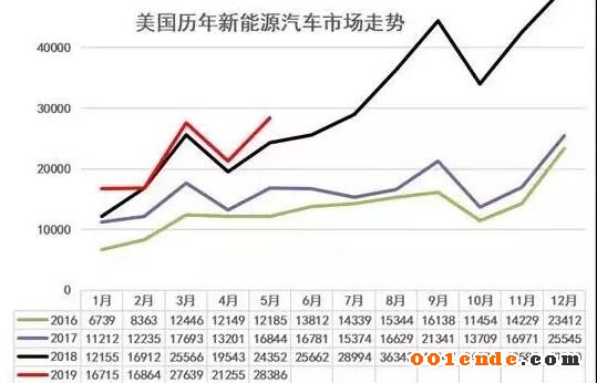 【簡(jiǎn)訊】四川健鴻精密汽配模具及后視鏡零部件項(xiàng)目明年4月竣工；江蘇文燦新能源汽車輕量化項(xiàng)目竣工；美國(guó)新能源車5月銷2.8萬(wàn)增17%