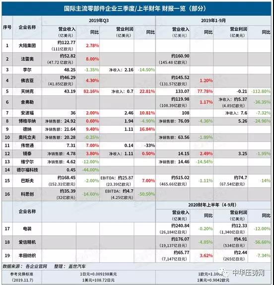 【簡訊】?國際主流零部件企業(yè)第三季度財報；加特可在華第二家生產(chǎn)基地開業(yè)；上汽大眾新能源汽車工廠落成