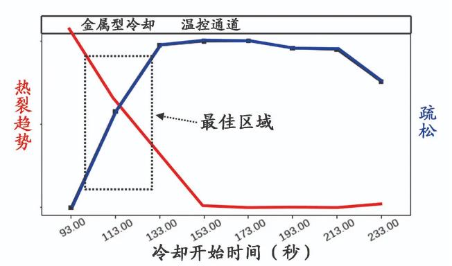 Martinrea Ho<em></em>nsel 通過(guò)優(yōu)化冷卻控制消除熱裂