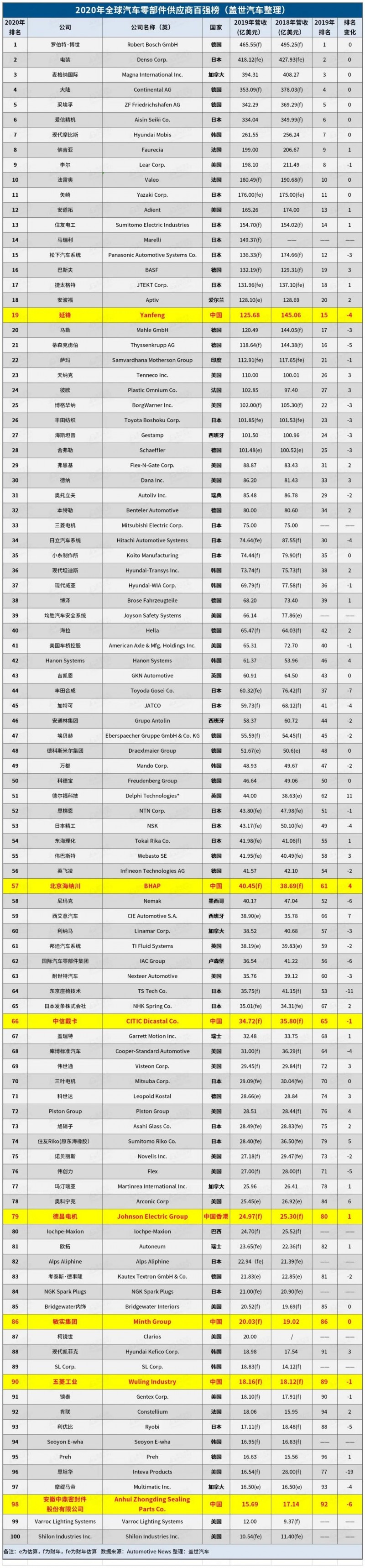 2020年全球汽車零部件供應(yīng)商百?gòu)?qiáng)榜：7家中國(guó)企業(yè)上榜！