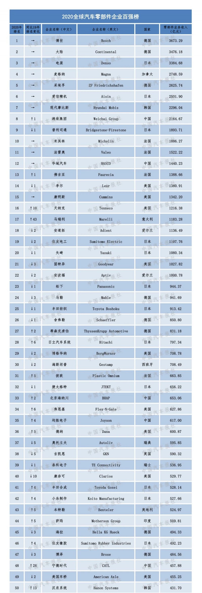 2020汽車零部件“雙百強”榜單出爐，都有哪些企業(yè)上榜？（內(nèi)附榜單）