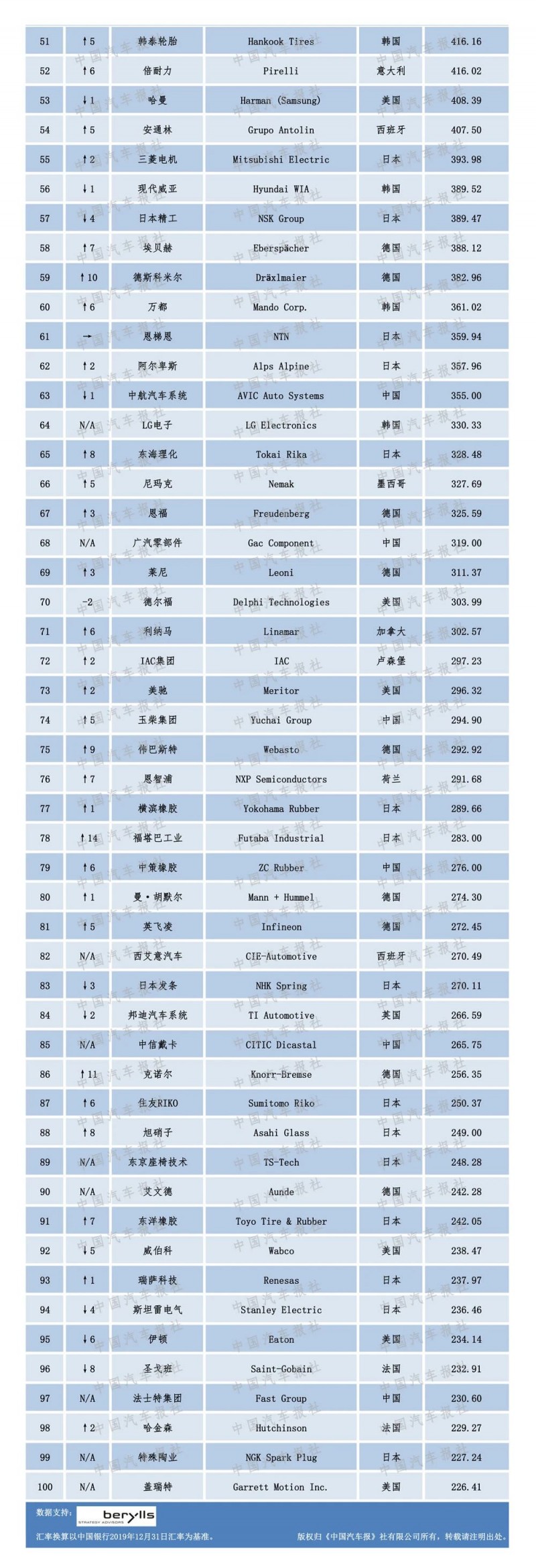 2020汽車零部件“雙百強”榜單出爐，都有哪些企業(yè)上榜？（內(nèi)附榜單）