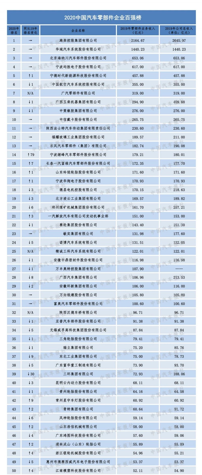 2020汽車零部件“雙百強”榜單出爐，都有哪些企業(yè)上榜？（內(nèi)附榜單）