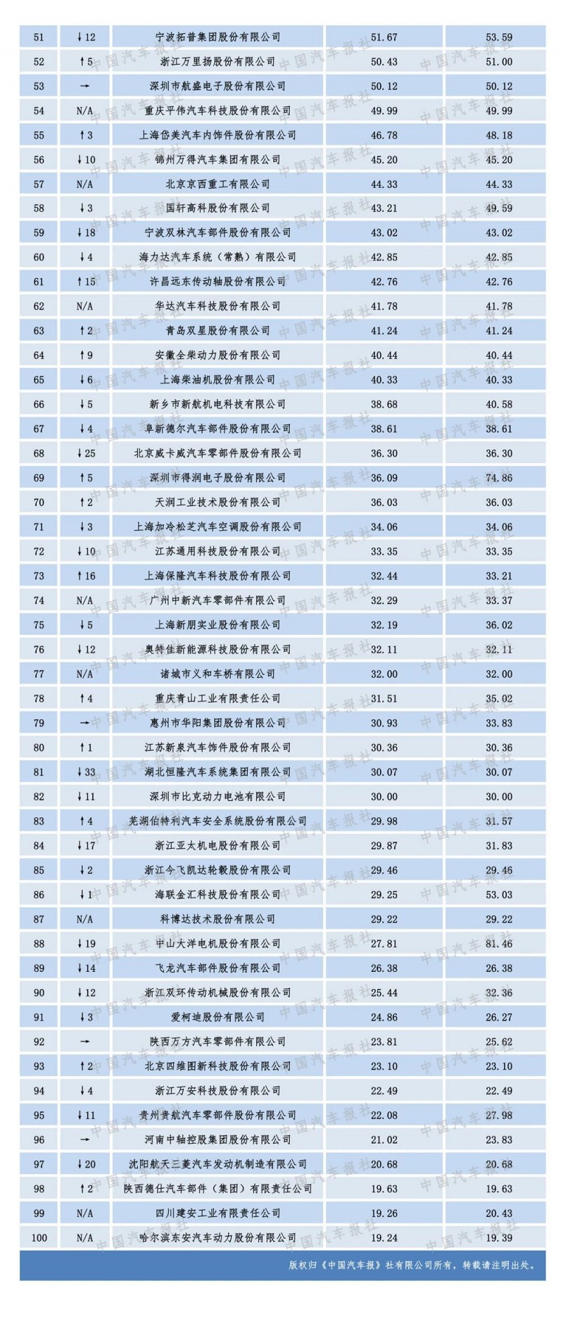 2020汽車零部件“雙百強”榜單出爐，都有哪些企業(yè)上榜？（內(nèi)附榜單）