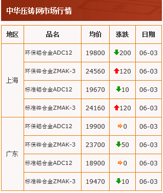 20210603中華壓鑄網(wǎng)行情