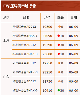 20210609中華壓鑄網(wǎng)行情