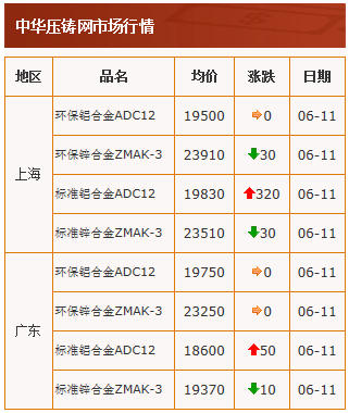 20210611中華壓鑄網行情