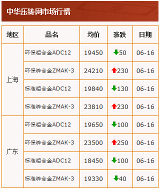 20210616中華壓鑄網行情