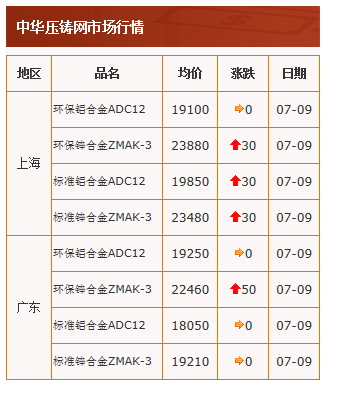 20210709中華壓鑄網(wǎng)行情