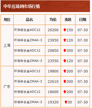 20210730中華壓鑄網(wǎng)行情